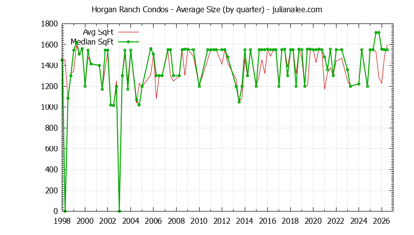 Quarterly Average Size of Horgan Ranch Condos Sold Graph of the Quarterly Average Size of Horgan Ranch Condos Sold