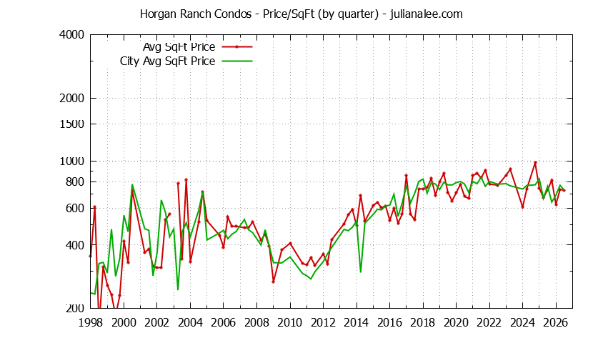 Quarterly Average Price Per Square Foot for Horgan Ranch vs. Redwood City Condos Sold Graph of the Quarterly Average Price Per Square Foot for Horgan Ranch vs. Redwood City Condos Sold