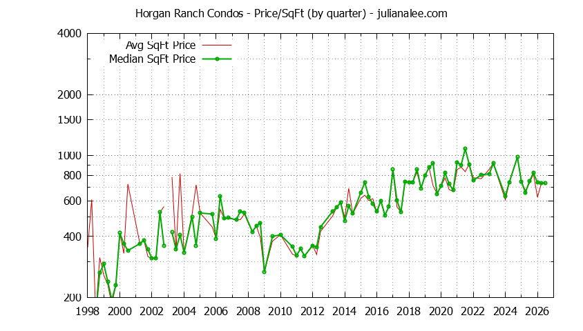 Quarterly Average Price Per Square Foot for Horgan Ranch Condos Sold Graph of the Quarterly Average Price Per Square Foot for Horgan Ranch Condos Sold