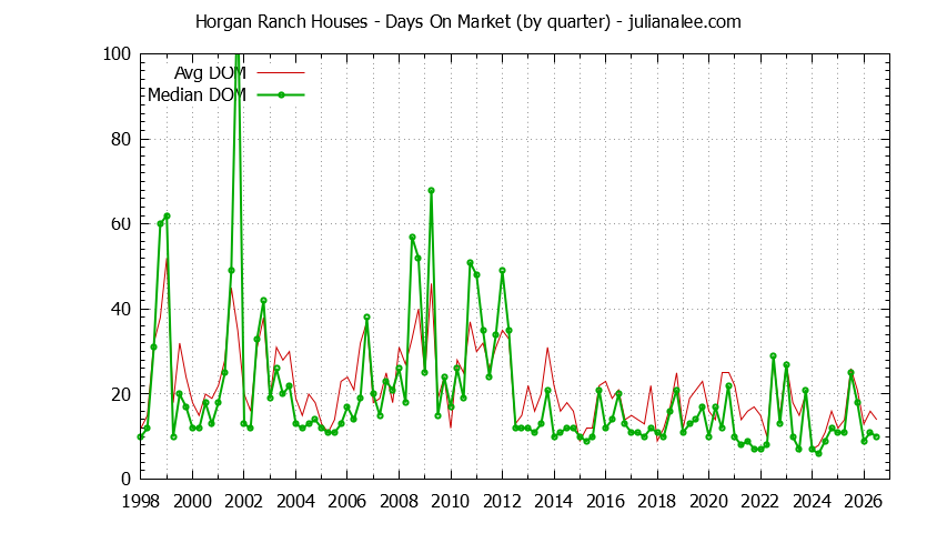 Quarterly Average Days On Market for Horgan Ranch Houses Sold Graph of the Quarterly Average Days On Market for Horgan Ranch Houses Sold