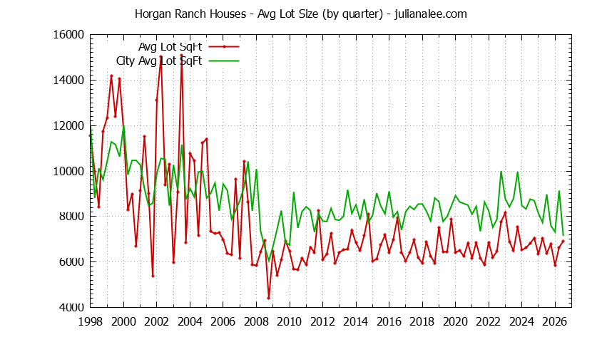 Quarterly Average Lot Size of Horgan Ranch vs. Redwood City Houses Sold Graph of the Quarterly Average Lot Size of Horgan Ranch vs. Redwood City Houses Sold