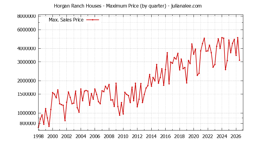 Quarterly Maximum Price for Horgan Ranch Houses Sold Graph of the Quarterly Maximum Price for Horgan Ranch Houses Sold