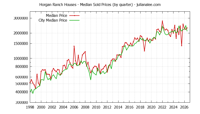 Quarterly Median Price of a Horgan Ranch Home Quarterly Median Price of a Horgan Ranch Home