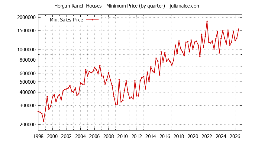 Quarterly Minimum Price of Horgan Ranch Houses Sold Graph of the Quarterly Minimum Price for Horgan Ranch Houses Sold