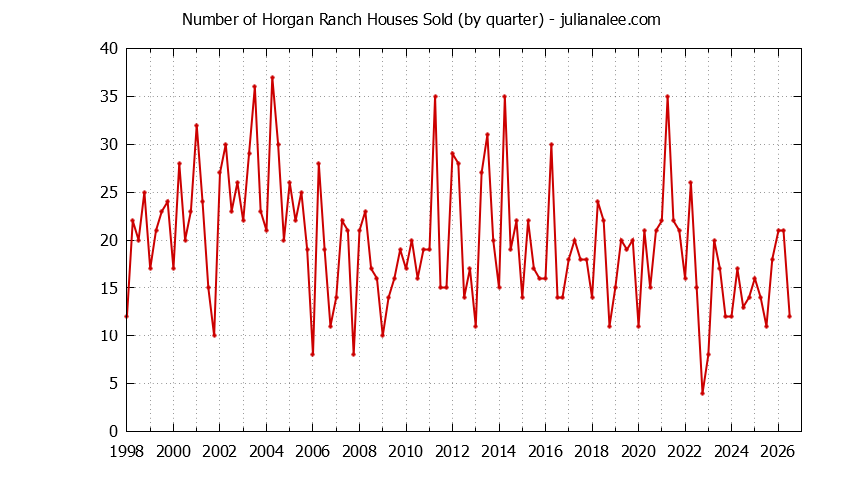Quarterly Number of Horgan Ranch Houses Sold Graph of the Quarterly Number of Horgan Ranch Houses Sold