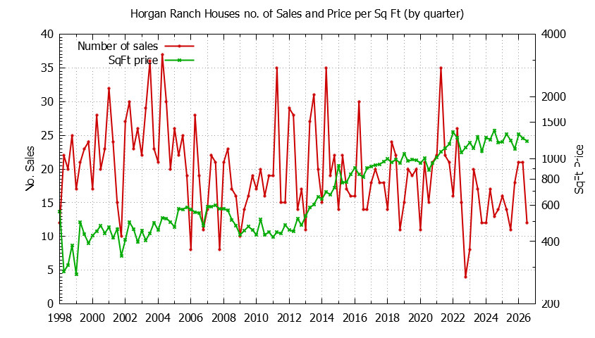Quarterly Number of Sales vs. Price Per SqFt for Horgan Ranch Houses Sold Graph of the Quarterly Number of Sales vs. Price Per SqFt for Horgan Ranch Houes Sold