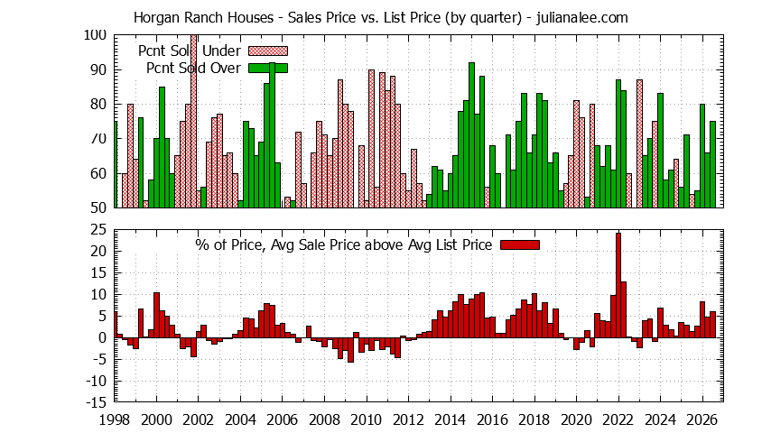 Quarterly Average Sales Price vs. List Price for Horgan Ranch Houses Graph of the Quarterly Average Sales Price vs. List Price for Horgan Ranch Houses