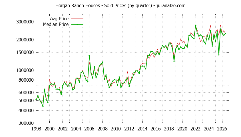 Quarterly Median and Average Price of a Horgan Ranch Home Quarterly Median and Average Price of a Horgan Ranch Home