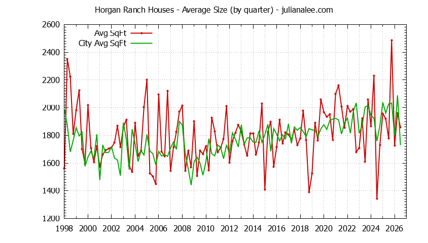 Quarterly Average Size of Horgan Ranch vs. Redwood City Houses Sold Graph of the Quarterly Average Size of Horgan Ranch vs. Redwood City Houses Sold