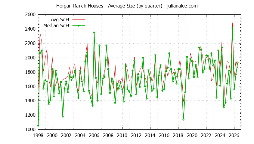 Quarterly Average Size of Horgan Ranch Houses Sold Graph of the Quarterly Average Size of Horgan Ranch Houses Sold