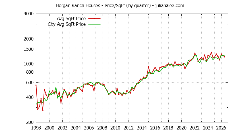 Quarterly Average Price Per Square Foot for Horgan Ranch & Redwood City Houses Sold Graph of the Quarterly Average Price Per Square Foot for Horgan Ranch & Redwood City Homes