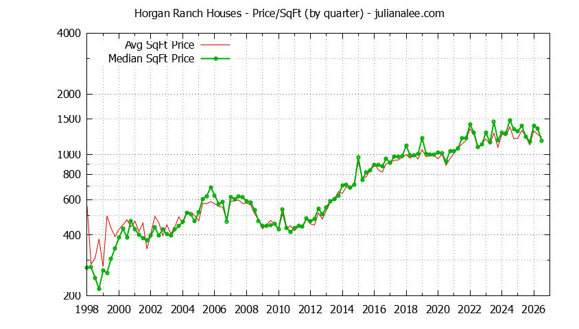 Monthly Average Price Per Square Foot for Redwood City Houses Sold Graph of the Average Quarterly Price Per Square Foot for Horgan Ranch & Redwood City Homes