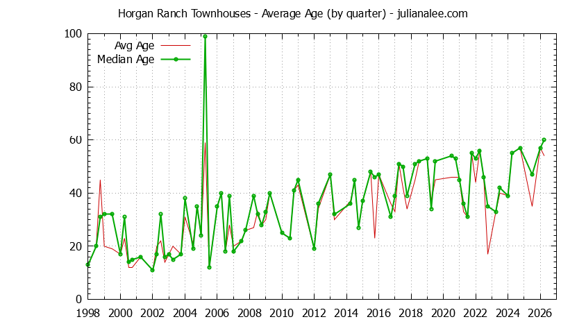Quarterly Average Age of Horgan Ranch Townhouses Sold Graph of the Quarterly Average Age of Horgan Ranch Townhouses Sold