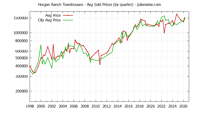 Quarterly Average Price of Horgan Ranch vs. Redwood City Townhouses Sold Graph of the Quarterly Average Price of Horgan Ranch vs. Redwood City Townhouses Sold