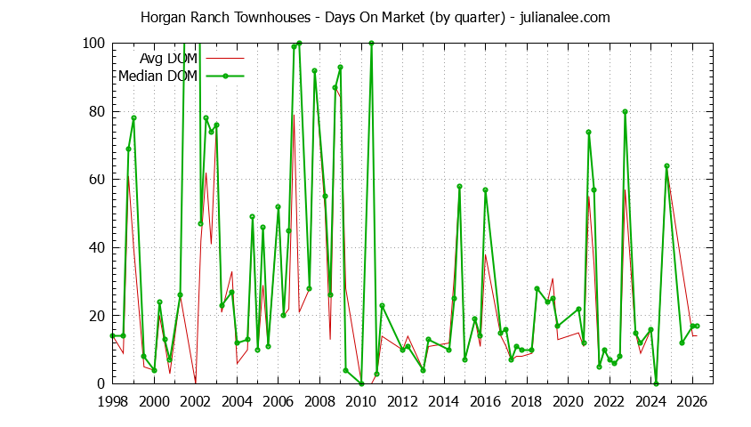 Quarterly Average Days On Market for Horgan Ranch Townhouses Sold Graph of the Quarterly Average Days On Market for Horgan Ranch Townhouses Sold