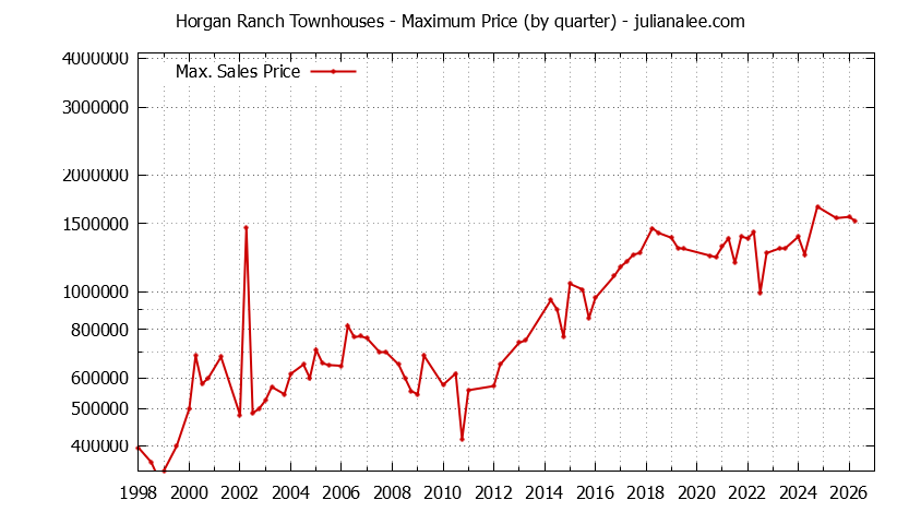 Quarterly Maximum Price for Horgan Ranch Townhouses Sold Graph of the Quarterly Maximum Price for Horgan Ranch Townhouses Sold