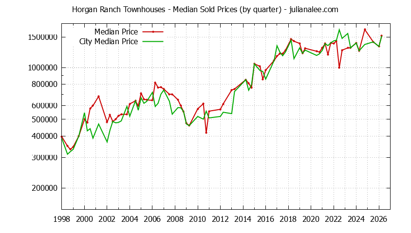Quarterly Median Price of Horgan Ranch vs. Redwood City Townhouses Sold Graph of the Quarterly Median Price of Horgan Ranch vs. Redwood City Townhouses Sold