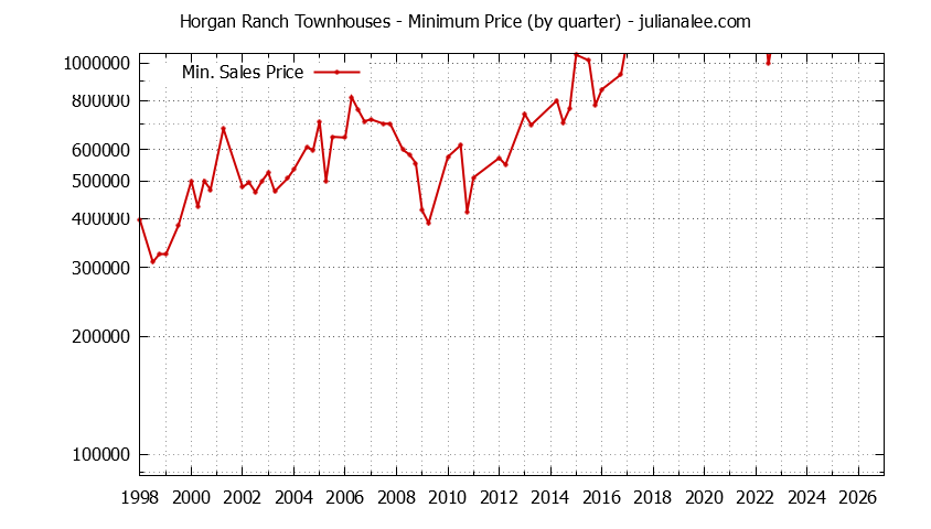 Quarterly Minimum Price for Horgan Ranch Townhouses Sold Graph of the Quarterly Minimum Price for Horgan Ranch Townhouses Sold