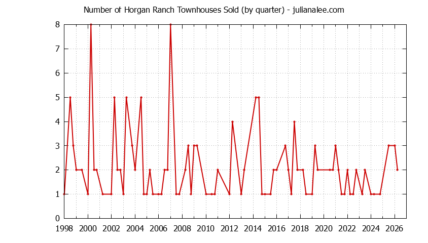 Quarterly Number of Redwood City Townhouses Sold Graph of the Quarterly Number of Redwood City Townhouses Sold