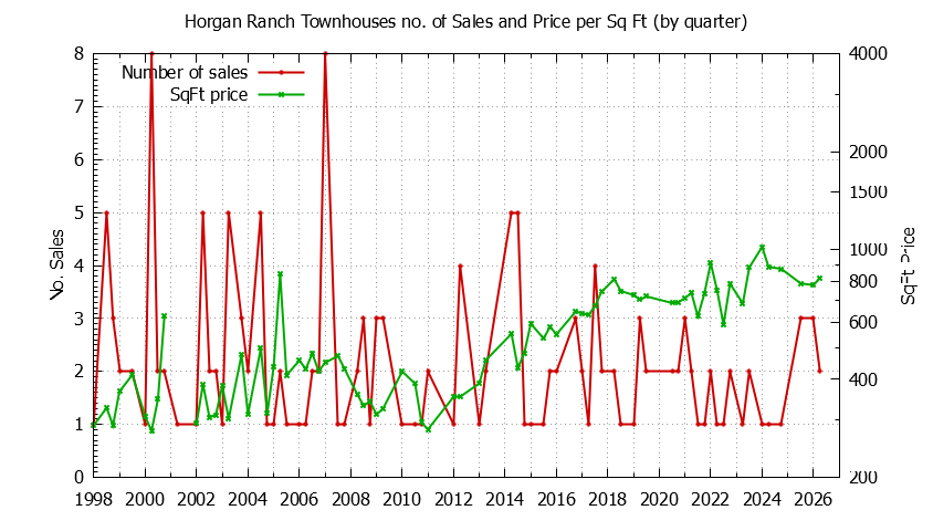 Quarterly Number & Price Per SqFt of Horgan Ranch Townhouses Sold Graph of the Quarterly Number & Price Per SqFt of Horgan Ranch Townhouses Sold
