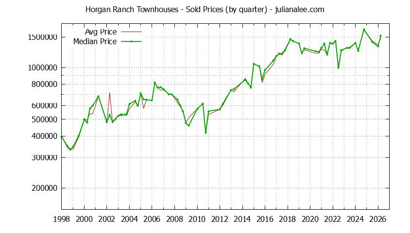 Quarterly Average and Median Price of Horgan Ranch Townhouses Sold Graph of the Quarterly Average and Median Price of Horgan Ranch Townhouses Sold