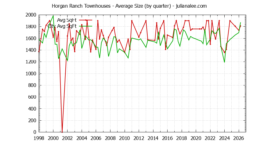 Quarterly Average Size of Horgan Ranch vs. Redwood City Townhouses Sold Graph of the Quarterly Average Size of Horgan Ranch vs. Redwood City Townhouses Sold