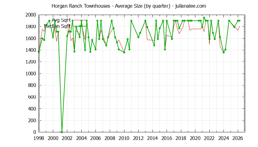 Quarterly Average Size of Horgan Ranch Townhouses Sold Graph of the Quarterly Average Size of Horgan Ranch Townhouses Sold