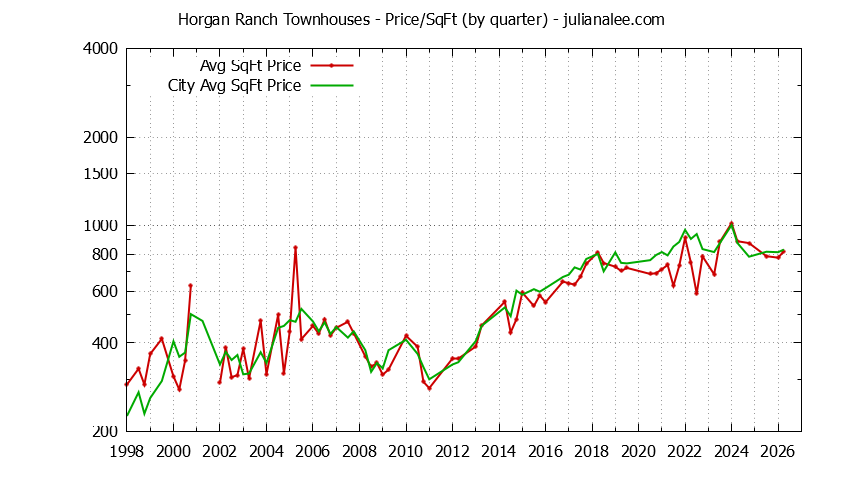 Quarterly Average Price Per Square Foot for Horgan Ranch vs. Redwood City Townhouses Sold Graph of the Quarterly Average Price Per Square Foot for Horgan Ranch vs. Redwood City Townhouses Sold