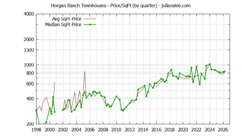 Quarterly Average Price Per Square Foot for Horgan Ranch Townhouses Sold Graph of the Quarterly Average Price Per Square Foot for Horgan Ranch Townhouses Sold
