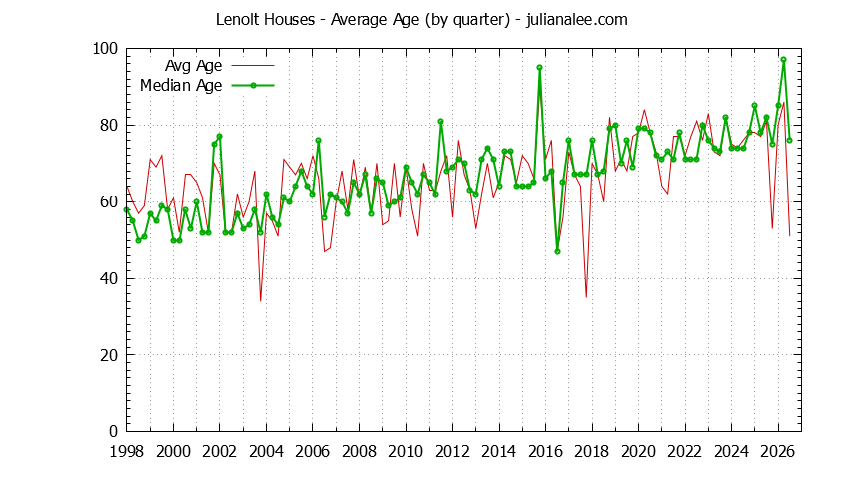 Quarterly Average Age of Lenolt Houses Sold Graph of the Quarterly Average Age of Lenolt Houses Sold