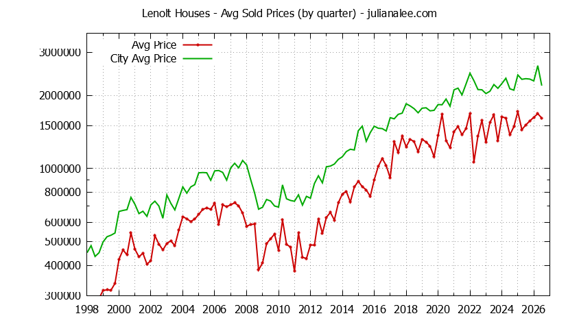 Quarterly Average Price of a Lenolt Home Quarterly Average Price of a Lenolt Home