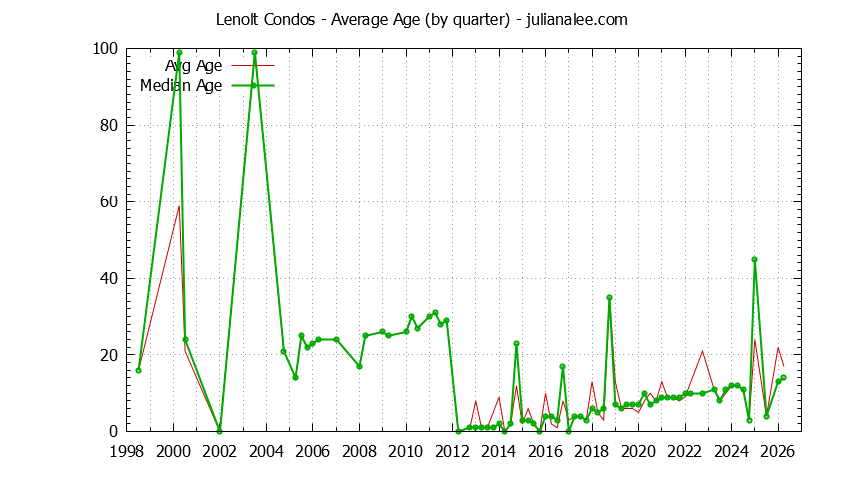 Quarterly Average Age of Lenolt Condos Sold Graph of the Quarterly Average Age of Lenolt Condos Sold