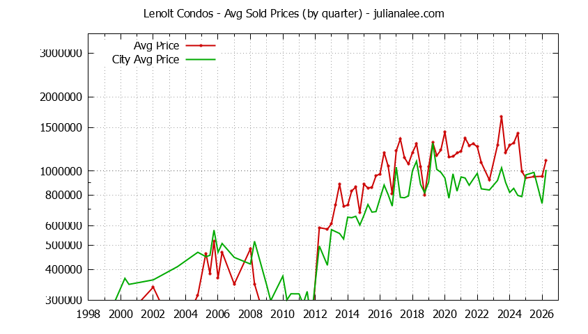 Quarterly Average Price of Lenolt vs. Redwood City Condos Sold Graph of the Quarterly Average Price of Lenolt vs. Redwood City Condos Sold