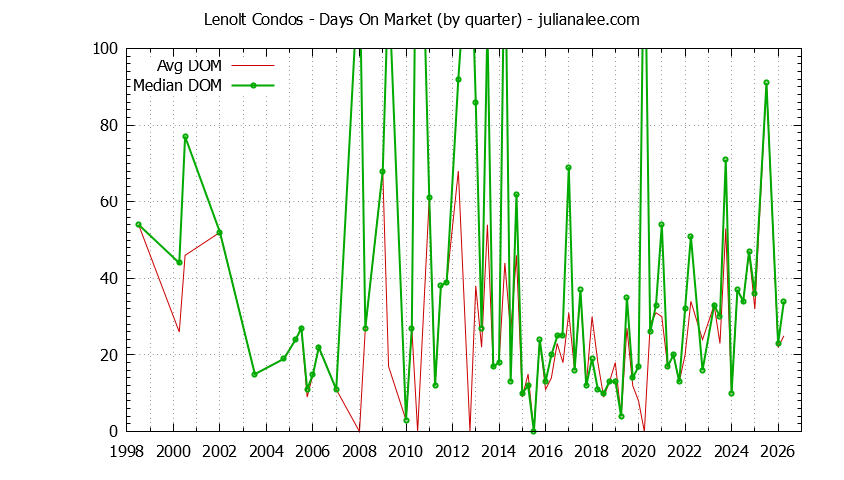Quarterly Average Days On Market for Lenolt Condos Sold Graph of the Quarterly Average Days On Market for Lenolt Condos Sold