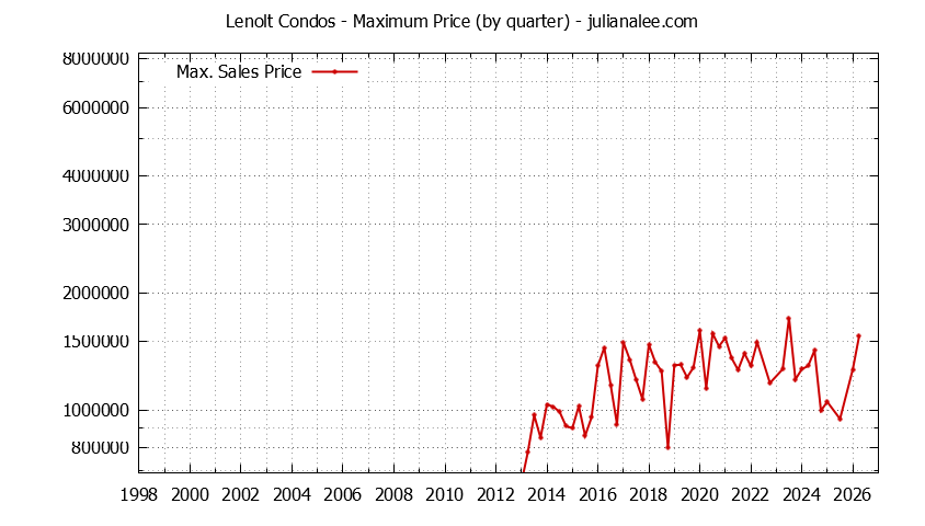 Quarterly Maximum Price for Lenolt Condos Sold Graph of the Quarterly Maximum Price for Lenolt Condos Sold
