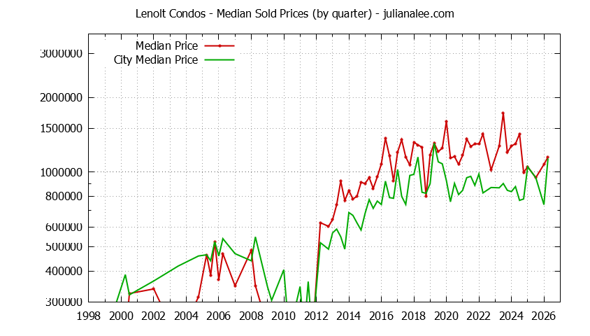 Quarterly Median Price of Lenolt vs. Redwood City Condos Sold Graph of the Quarterly Median Price of Lenolt vs. Redwood City Condos Sold