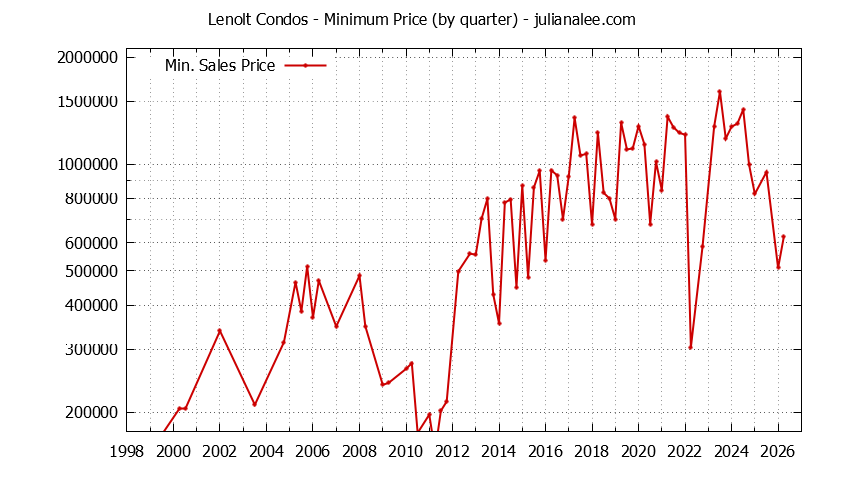 Quarterly Minimum Price for Lenolt Condos Sold Graph of the Quarterly Minimum Price for Lenolt Condos Sold