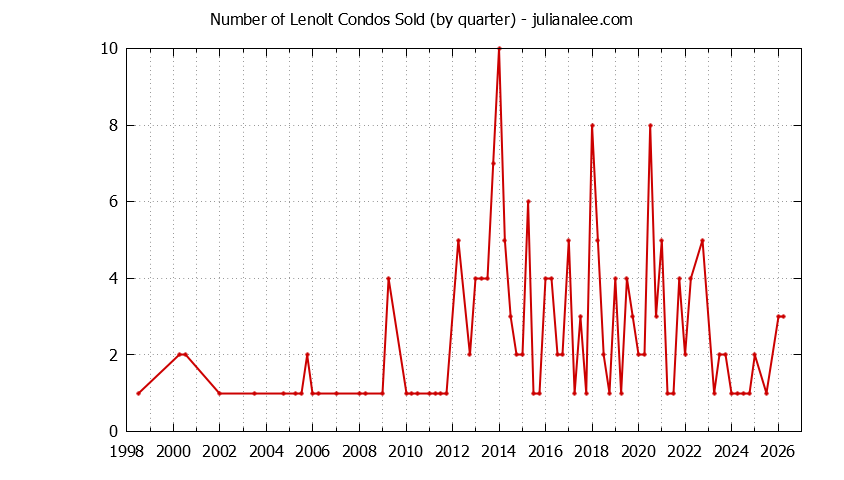 Quarterly Number of Redwood City Condos Sold Graph of the Quarterly Number of Redwood City Condos Sold