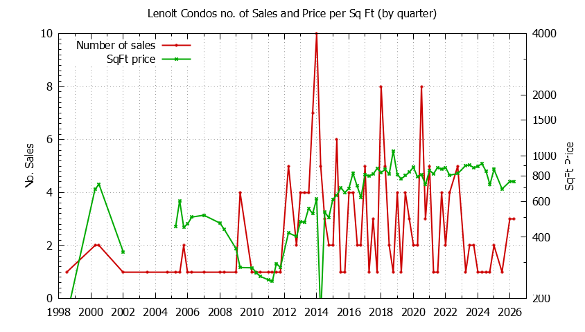 Quarterly Number & Price Per SqFt of Lenolt Condos Sold Graph of the Quarterly Number & Price Per SqFt of Lenolt Condos Sold
