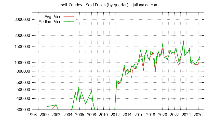 Quarterly Average and Median Price of Lenolt Condos Sold Graph of the Quarterly Average and Median Price of Lenolt Condos Sold