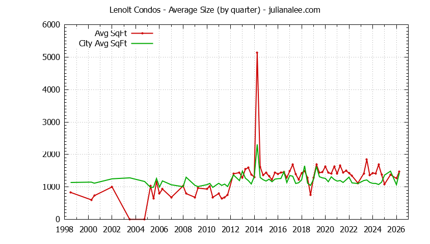 Quarterly Average Size of Lenolt vs. Redwood City Condos Sold Graph of the Quarterly Average Size of Lenolt vs. Redwood City Condos Sold