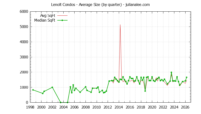 Quarterly Average Size of Lenolt Condos Sold Graph of the Quarterly Average Size of Lenolt Condos Sold