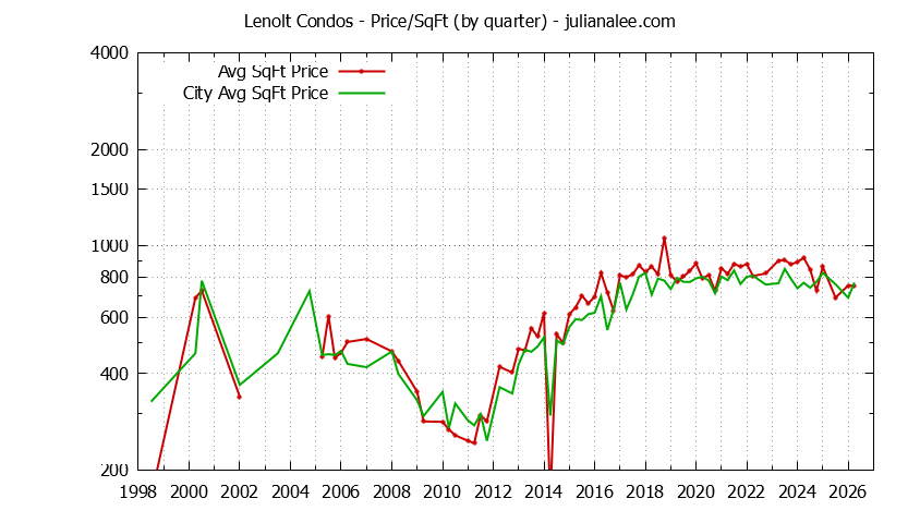 Quarterly Average Price Per Square Foot for Lenolt vs. Redwood City Condos Sold Graph of the Quarterly Average Price Per Square Foot for Lenolt vs. Redwood City Condos Sold