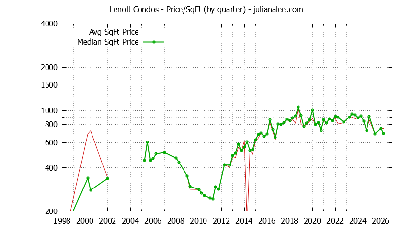 Quarterly Average Price Per Square Foot for Lenolt Condos Sold Graph of the Quarterly Average Price Per Square Foot for Lenolt Condos Sold