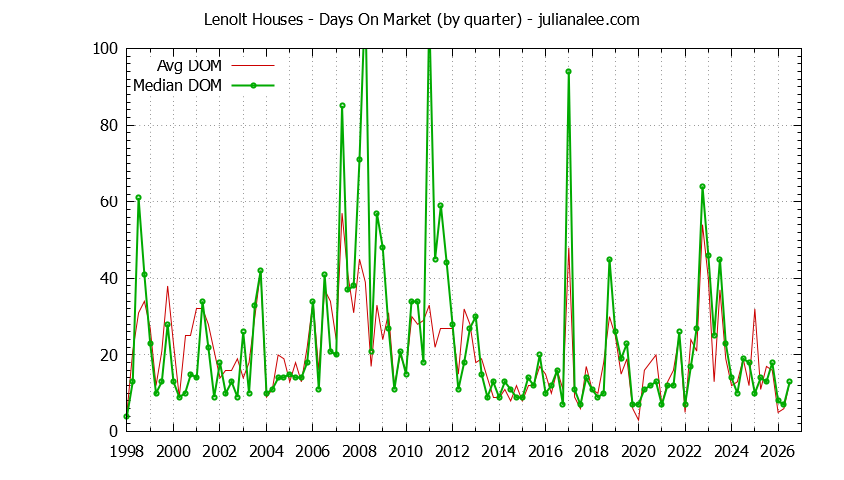Quarterly Average Days On Market for Lenolt Houses Sold Graph of the Quarterly Average Days On Market for Lenolt Houses Sold