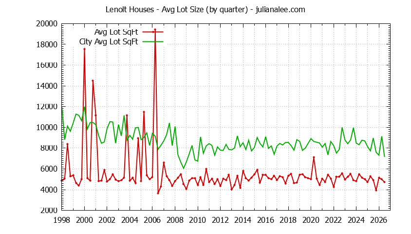 Quarterly Average Lot Size of Lenolt vs. Redwood City Houses Sold Graph of the Quarterly Average Lot Size of Lenolt vs. Redwood City Houses Sold