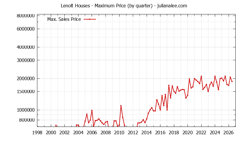 Quarterly Maximum Price for Lenolt Houses Sold Graph of the Quarterly Maximum Price for Lenolt Houses Sold
