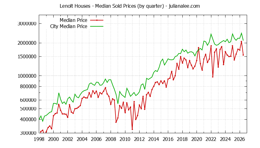 Quarterly Median Price of a Lenolt Home Quarterly Median Price of a Lenolt Home