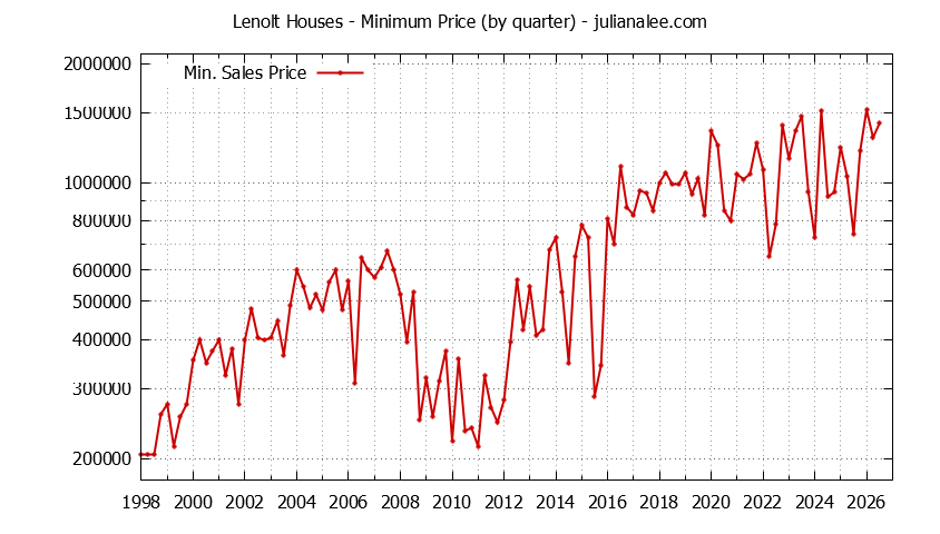 Quarterly Minimum Price of Lenolt Houses Sold Graph of the Quarterly Minimum Price for Lenolt Houses Sold