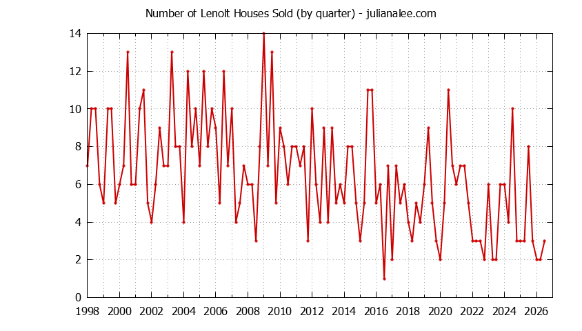 Quarterly Number of Lenolt Houses Sold Graph of the Quarterly Number of Lenolt Houses Sold